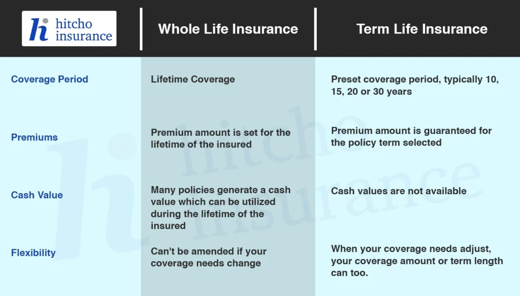 The difference between whole life insurance and term life insurance